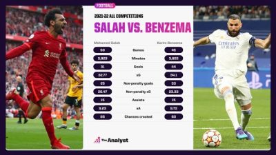 Mohamed Salah Vs Karim Benzema, Siapa Paling Gacor?